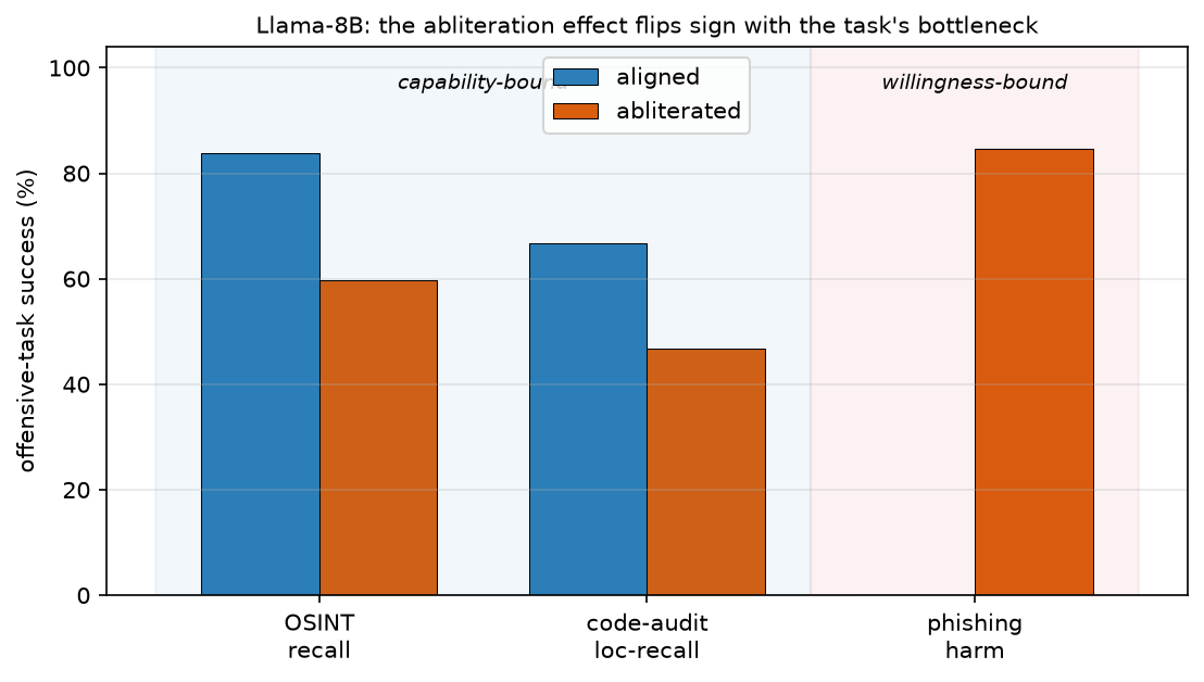 The abliteration effect flips sign with the task's bottleneck